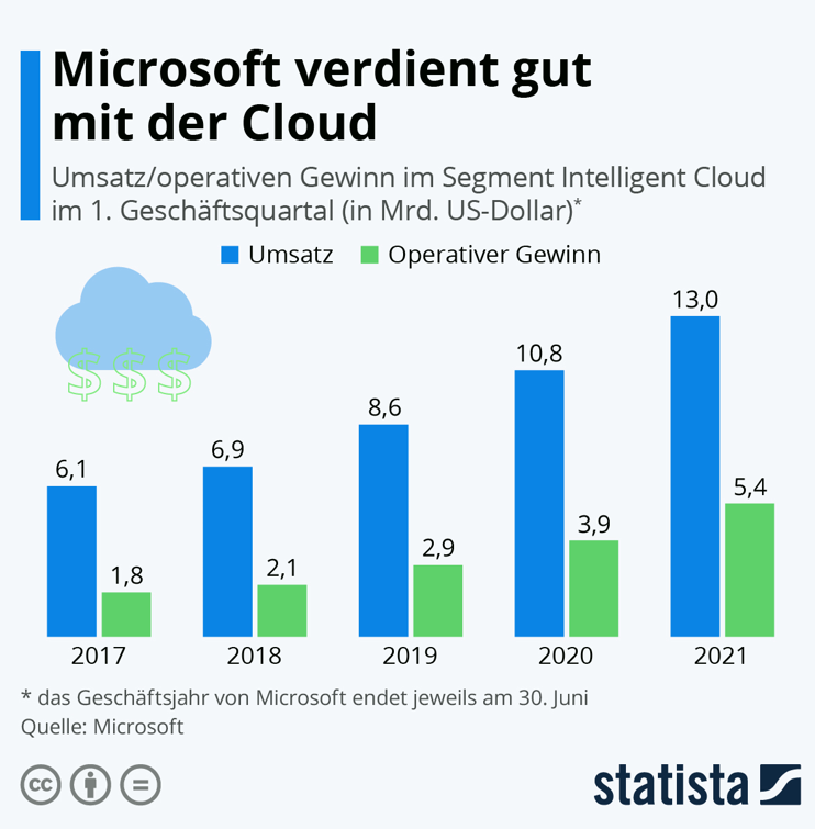 Übersicht von Umsatz/operativer Gewinn von Microsoft im Segment Intelligent Cloud im 1. Geschäftsquartal (in Mrd. US-Dollar)
