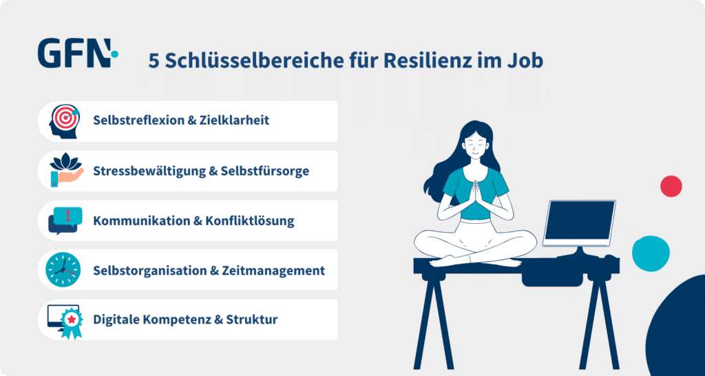 Die Grafik zeigt die fünf Schlüsselbereiche für Resilienz im Job. Selbstreflexion & Zielklarheit, Stressbewältigung & Selbstfürsorge, Kommunikation & Konfliktlösung, Selbstorganisation & Zeitmanagement, Digitale Kompetenz & Struktur