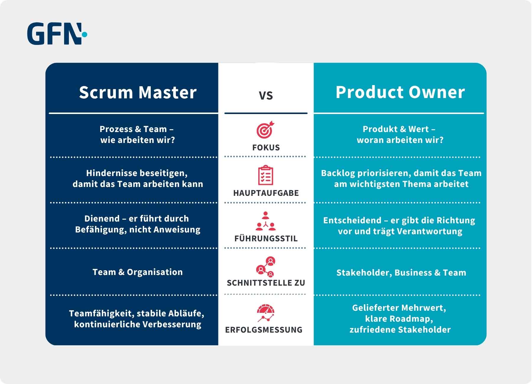 Zu sehen ist eine Infografik, die in den Punkten Fokus, Hauptaufgabe, Führungsstil, Schnittstelle zu und Erfolgsmessung die wesentlichen Unterschiede zwischen Scrum Master und Product Owner aufzeugen.
