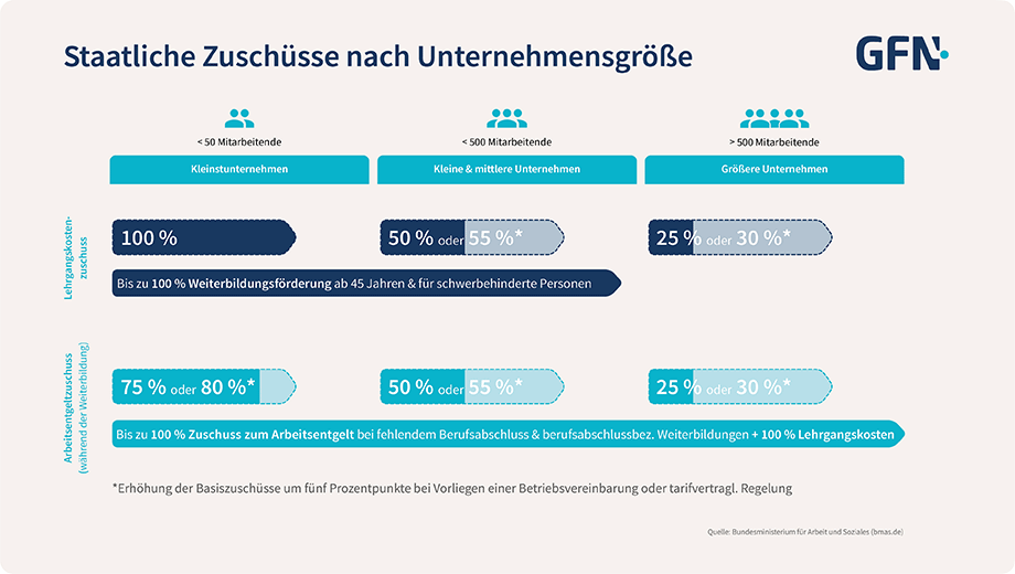 Staatliche Zuschüsse nach Unternehmensgröße