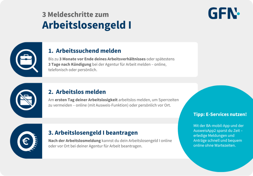 Die Grafik zeigt die 3 Meldeschritte zum Arbeitslosengeld I. Arbeitsuchend melden, dann arbeitslos melden und dann Arbeitslosengeld I beantragen.